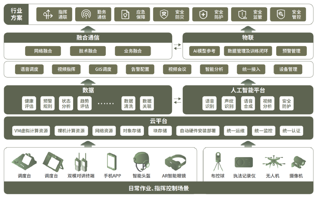 音视频系统架构图