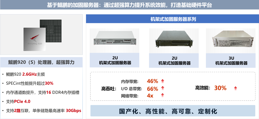 Performance Comparison