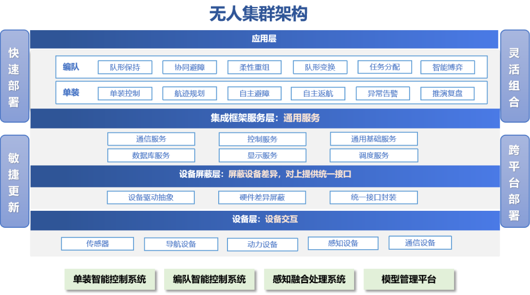 无人集群架构